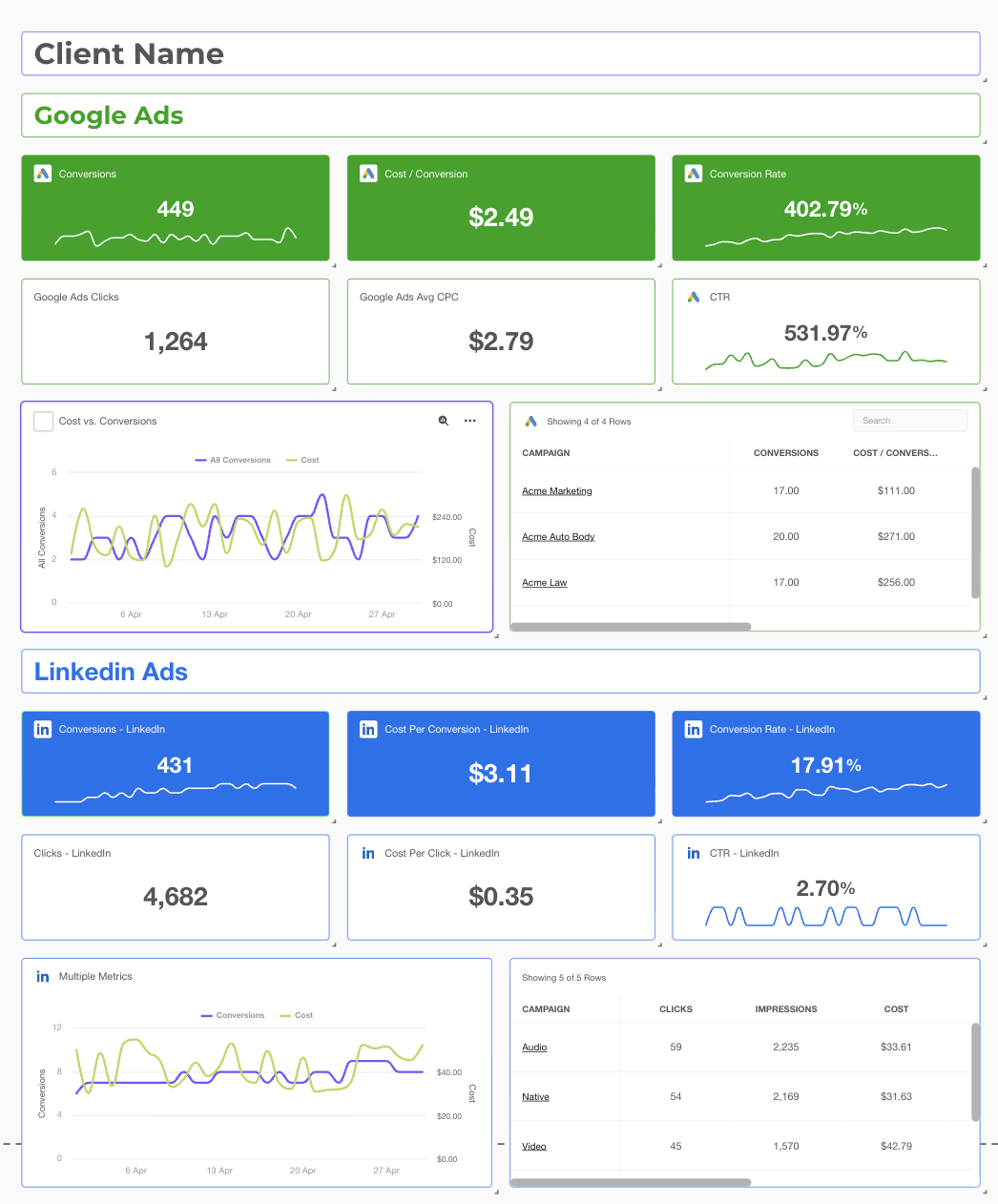 Custom Google Ads and LinkedIn Ads performance dashboard with conversion and cost metrics