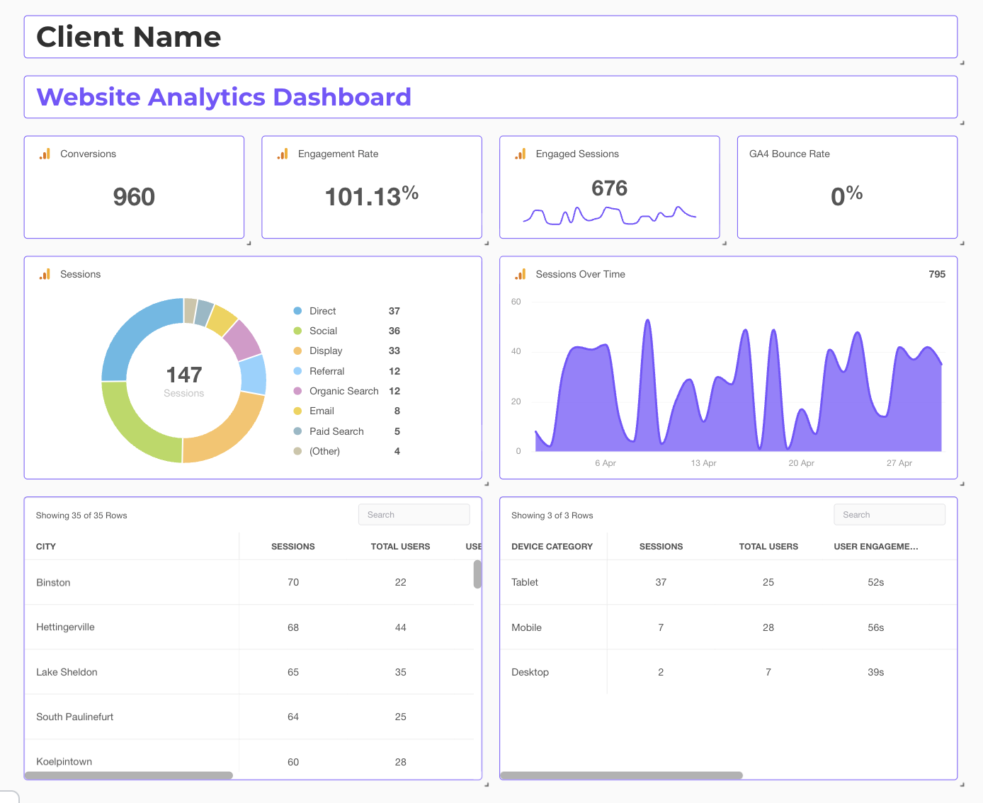 Custom website analytics dashboard showing conversions, sessions, and traffic sources